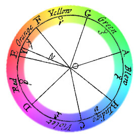 círculo de colores