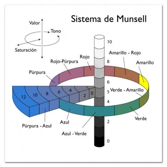 el arbol de munsell