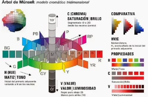 espacio de color de munsell