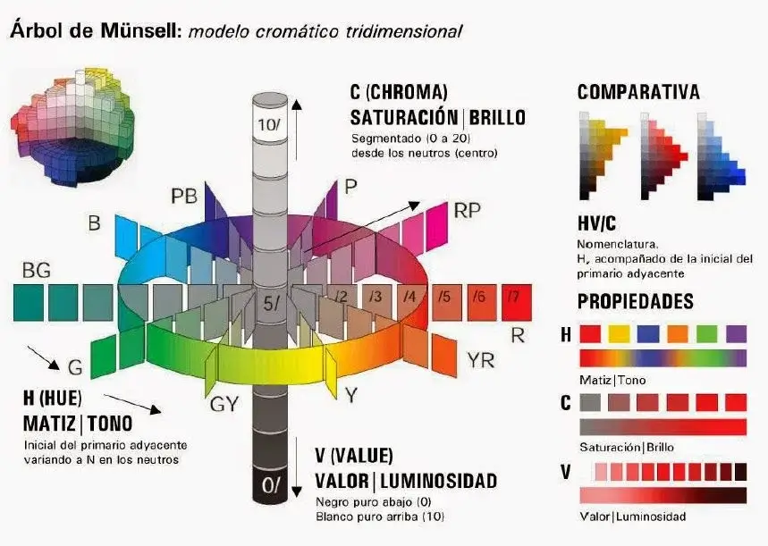 espacio de color de munsell