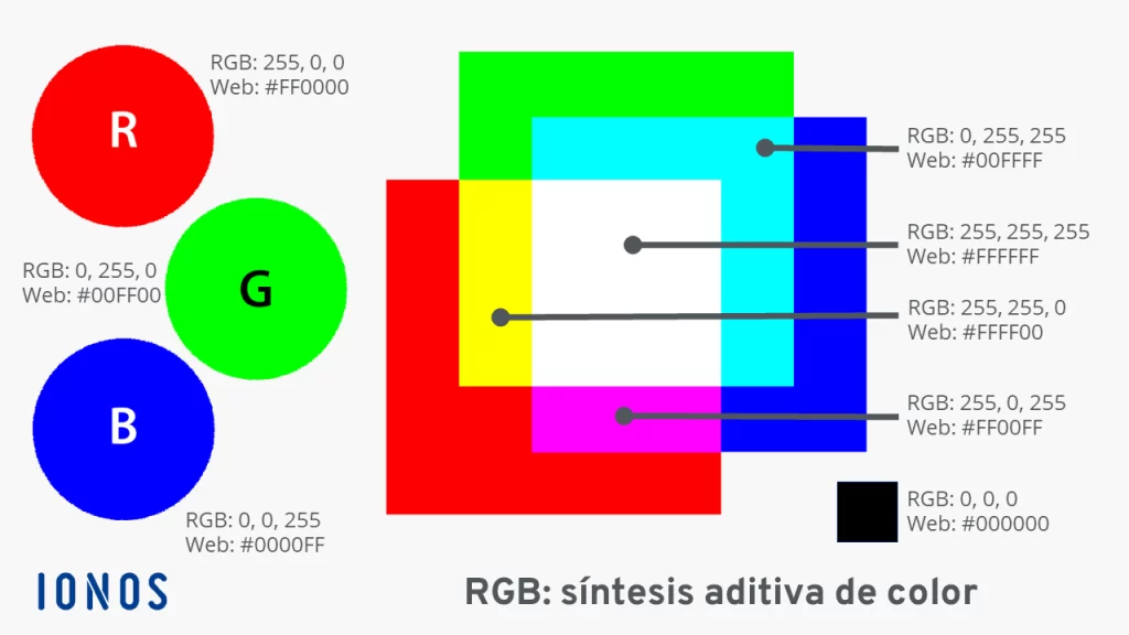 > Sistema de Color RGB ¿Qués y cuándo se usa?