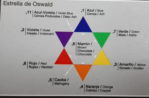 estrella cromática oswald